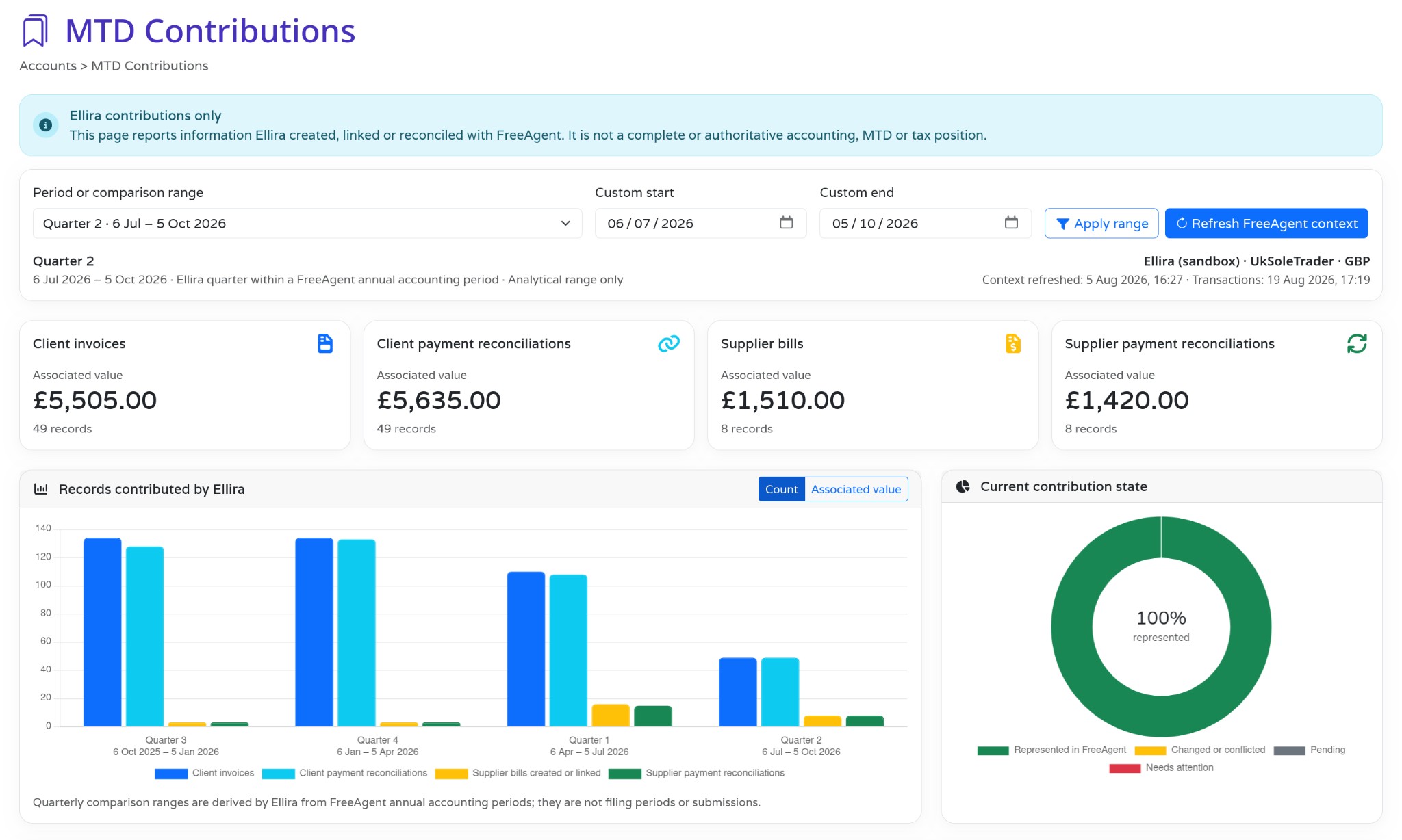 Ellira MTD Contributions page showing quarterly client and supplier records represented in FreeAgent