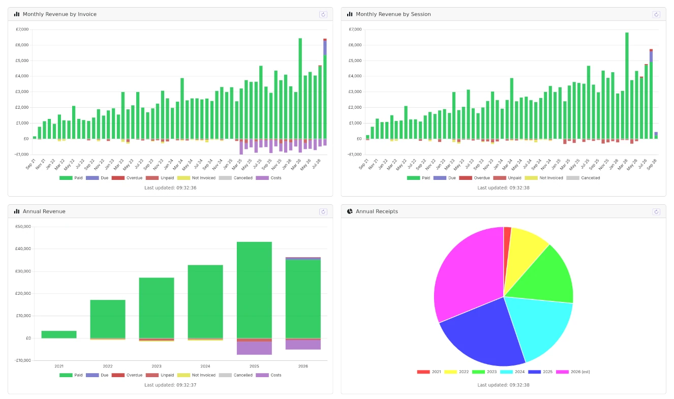 Ellira Charts page showing revenue, receipts, referrers and session analytics